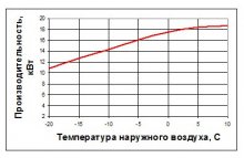 График производительности наружного блока при снижении наружной температуры